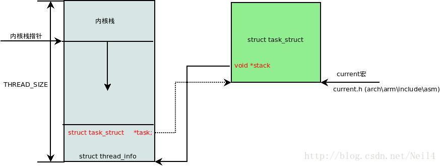 通过stack指针指向内核栈