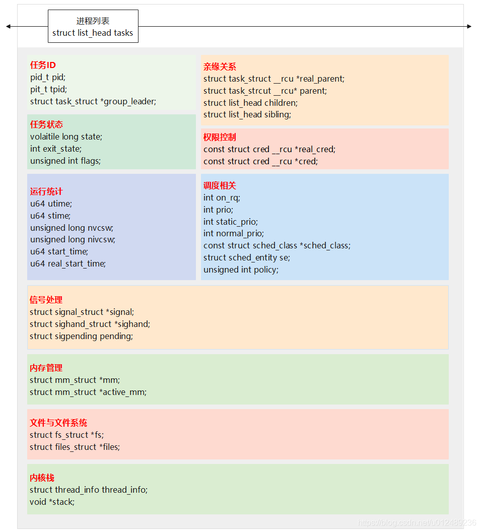 task struct详细结构