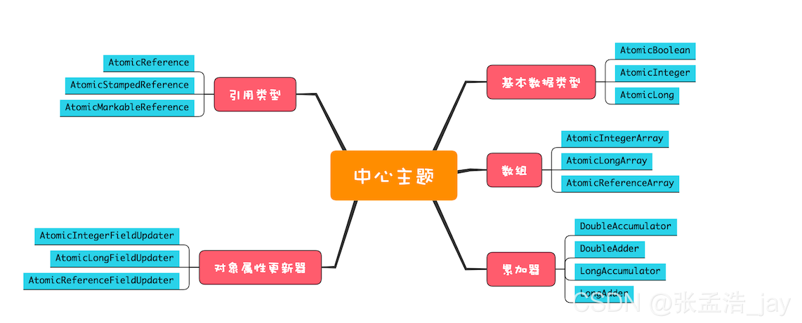 Atomic详解