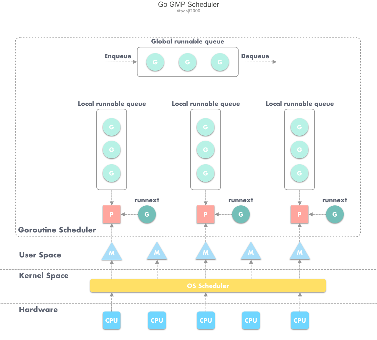 GMP-scheduler