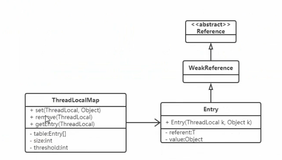 ThreadLocal