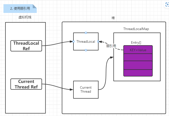 ThreadLocal2