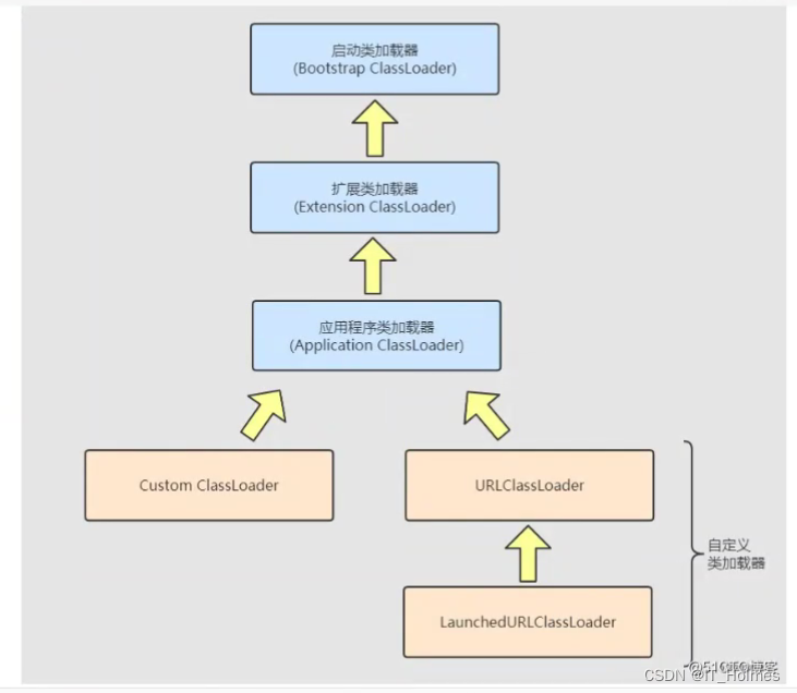 classLoader