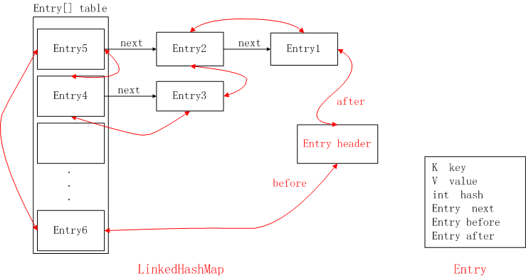 linkedHashmap