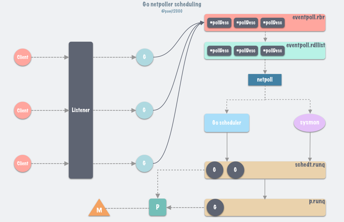 netpoller-goroutines-scheduling