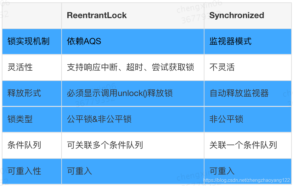 reentrantLock